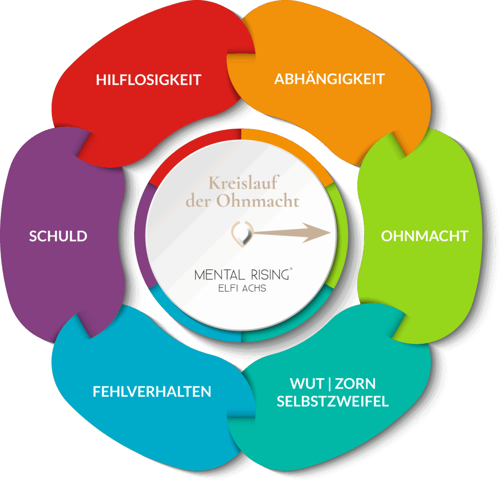 kreislauf der ohnmacht v3 mit beschriftung